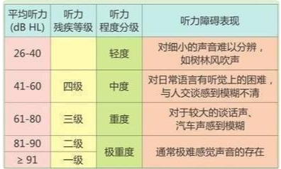 听力检测正常值参考表（图）