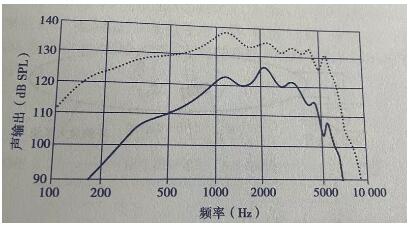 助听器性能测试高级体检！(图3)